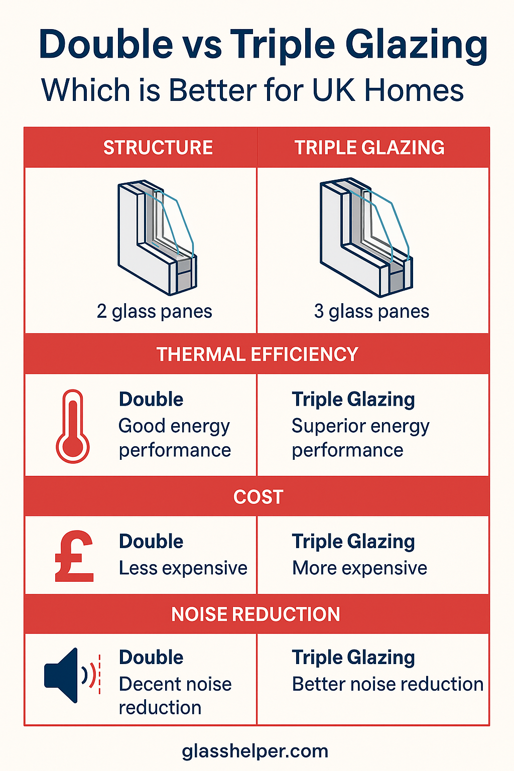 Infographic: Double vs Triple Glazing – Which is Better for UK Homes
