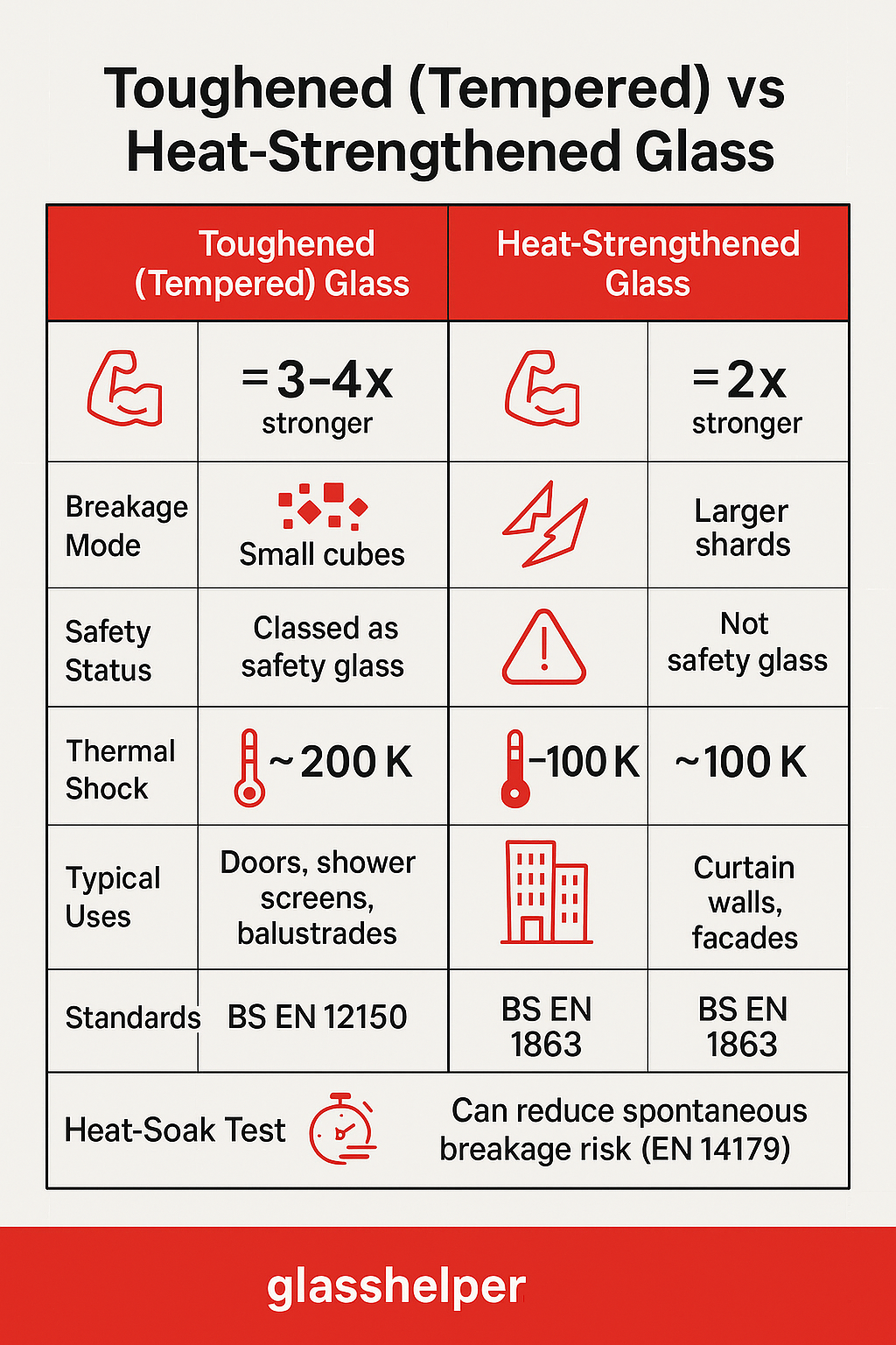 Infographic: Toughened vs Heat-Strengthened Glass - What’s the Difference